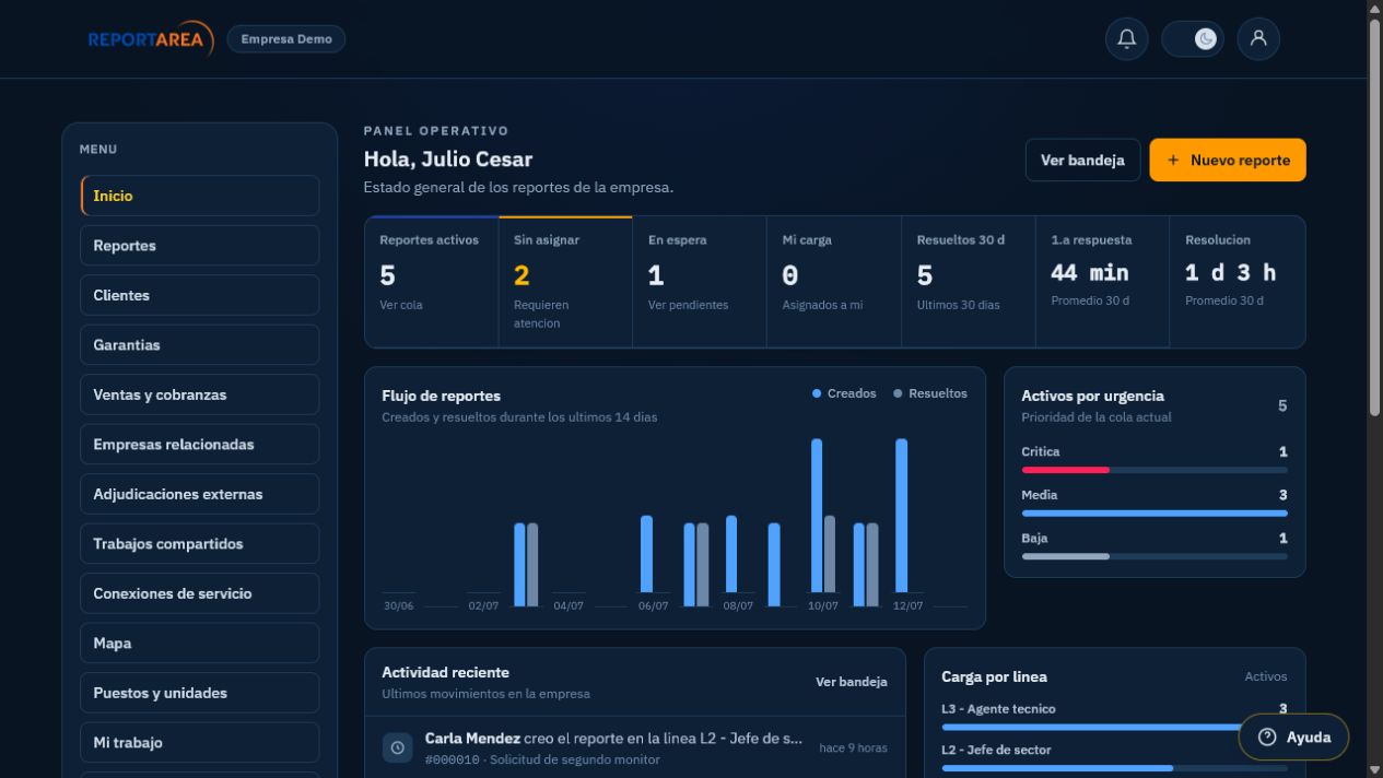 Panel operativo de ReportArea con reportes activos, prioridades, tiempos y actividad reciente